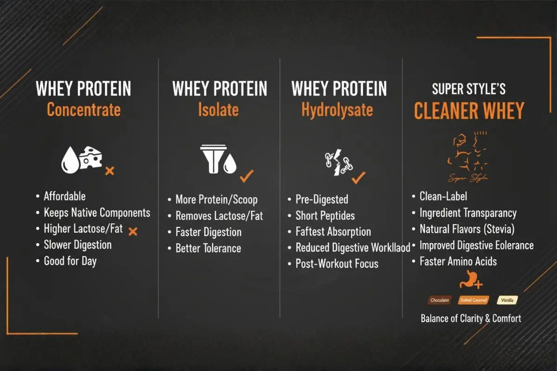 Whey protein comparison chart showing different types and benefits for muscle growth